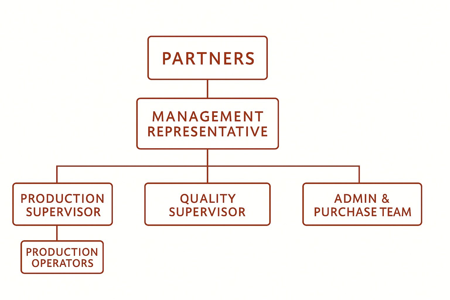 Ceamtronics Organizational Chart